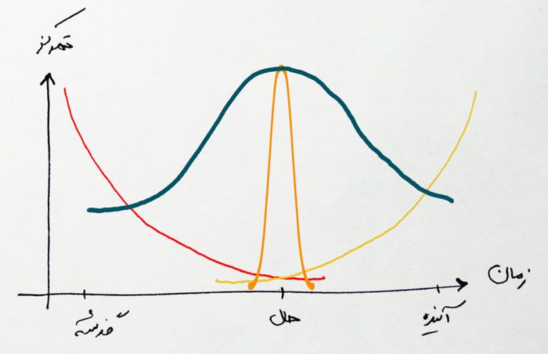 Focus-Time Chart